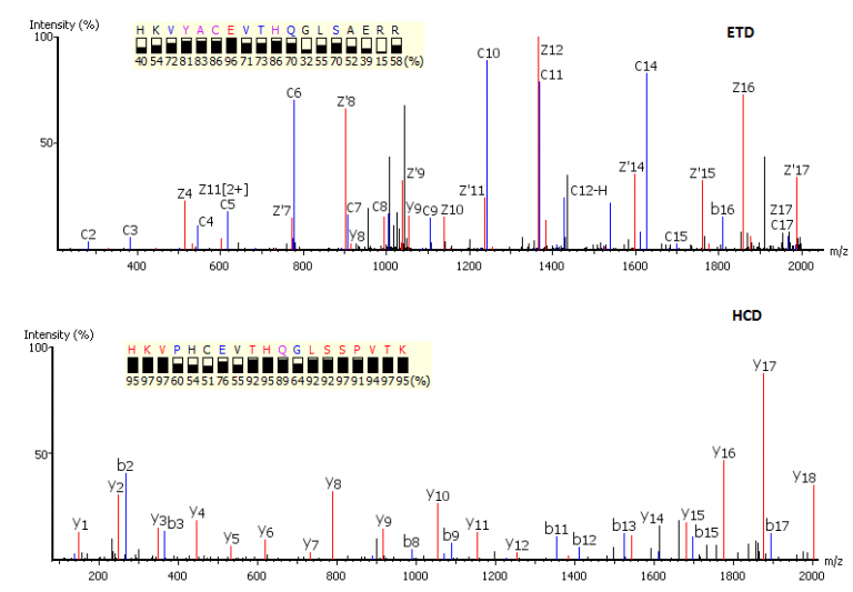 De Novo Peptide Sequencing | LC-MS/MS Software | Bioinformatics ...