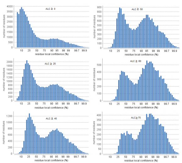 Peptide ALC Score Scatter Plot - Bioinformatics Solutions Inc